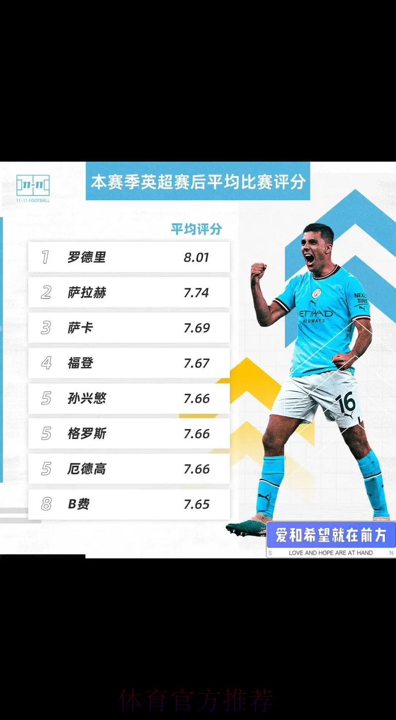 罗德里戈传射闪耀 赛后评分全场最高 罗德里戈传射闪耀 赛后评分全场最高